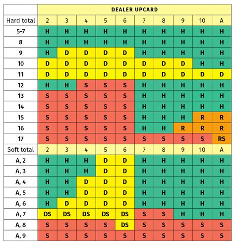 blackjack basic strategy odds